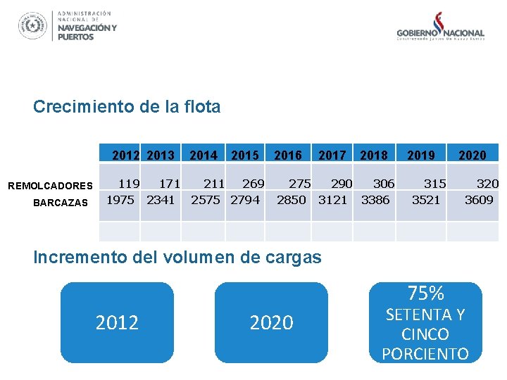 Crecimiento de la flota 2012 2013 REMOLCADORES BARCAZAS 2014 2015 119 171 211 269