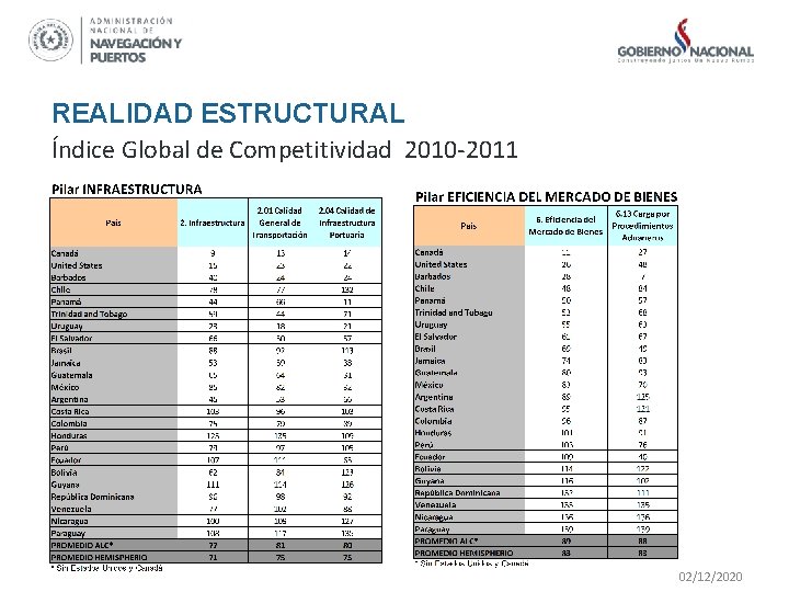REALIDAD ESTRUCTURAL Índice Global de Competitividad 2010 -2011 02/12/2020 