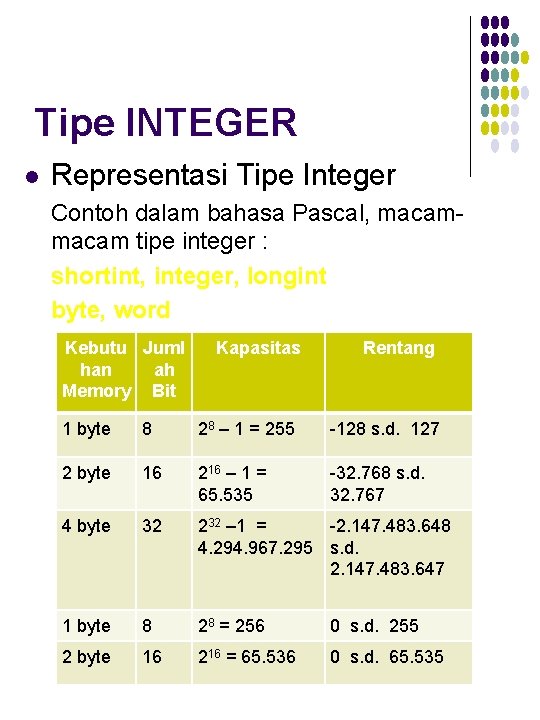 Tipe INTEGER l Representasi Tipe Integer Contoh dalam bahasa Pascal, macam tipe integer :