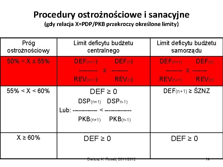 Procedury ostrożnościowe i sanacyjne (gdy relacja X=PDP/PKB przekroczy określone limity) Próg ostrożnościowy Limit deficytu