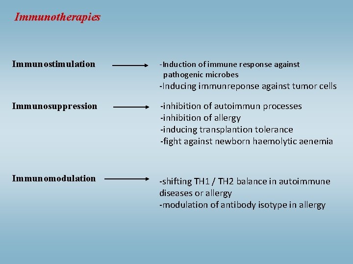 Immunotherapies Immunostimulation -Induction of immune response against pathogenic microbes -Inducing immunreponse against tumor cells