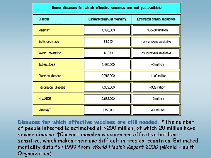 Diseases for which effective vaccines are still needed *The number of people infected is