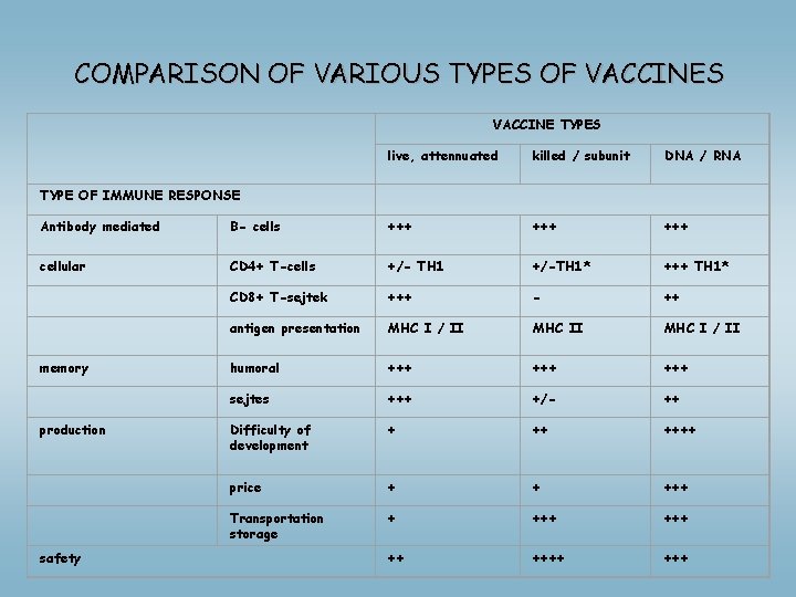 COMPARISON OF VARIOUS TYPES OF VACCINES VACCINE TYPES live, attennuated killed / subunit DNA