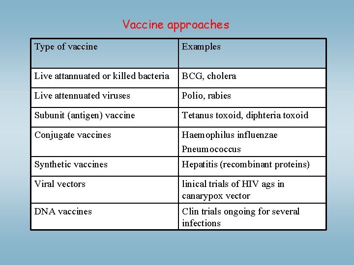 Vaccine approaches Type of vaccine Examples Live attannuated or killed bacteria BCG, cholera Live