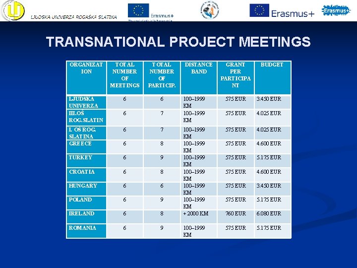 TRANSNATIONAL PROJECT MEETINGS ORGANIZAT ION TOTAL NUMBER OF MEETINGS TOTAL NUMBER OF PARTICIP. LJUDSKA TRANSNATIONAL PROJECT MEETINGS ORGANIZAT ION TOTAL NUMBER OF MEETINGS TOTAL NUMBER OF PARTICIP. LJUDSKA
