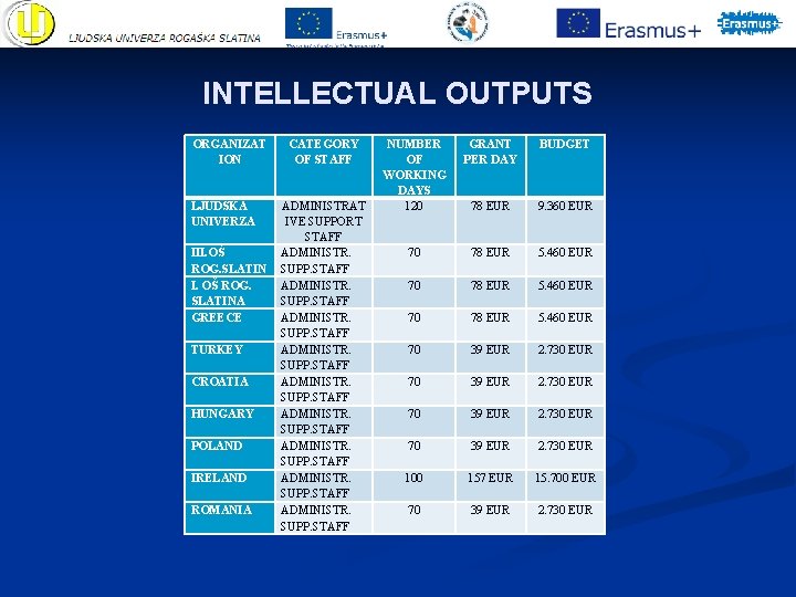 INTELLECTUAL OUTPUTS ORGANIZAT ION LJUDSKA UNIVERZA III. OŠ ROG. SLATIN I. OŠ ROG. SLATINA INTELLECTUAL OUTPUTS ORGANIZAT ION LJUDSKA UNIVERZA III. OŠ ROG. SLATIN I. OŠ ROG. SLATINA