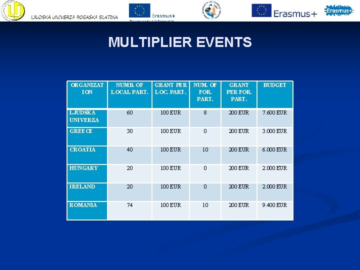 MULTIPLIER EVENTS ORGANIZAT ION NUMB. OF LOCAL PART. GRANT PER NUM. OF LOC. PART. MULTIPLIER EVENTS ORGANIZAT ION NUMB. OF LOCAL PART. GRANT PER NUM. OF LOC. PART.