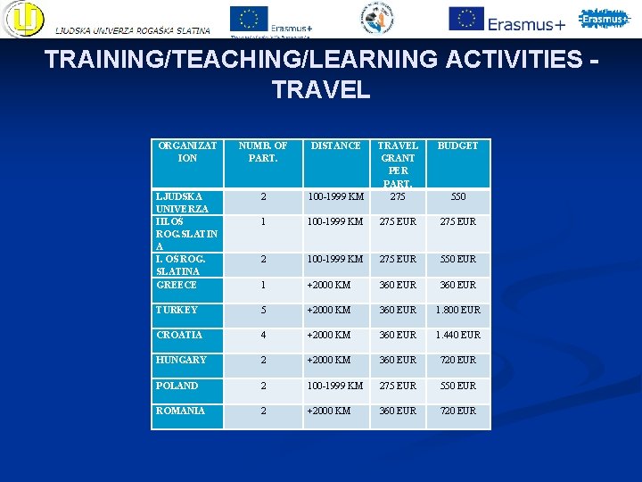 TRAINING/TEACHING/LEARNING ACTIVITIES TRAVEL ORGANIZAT ION NUMB. OF PART. DISTANCE BUDGET 100 -1999 KM TRAVEL TRAINING/TEACHING/LEARNING ACTIVITIES TRAVEL ORGANIZAT ION NUMB. OF PART. DISTANCE BUDGET 100 -1999 KM TRAVEL