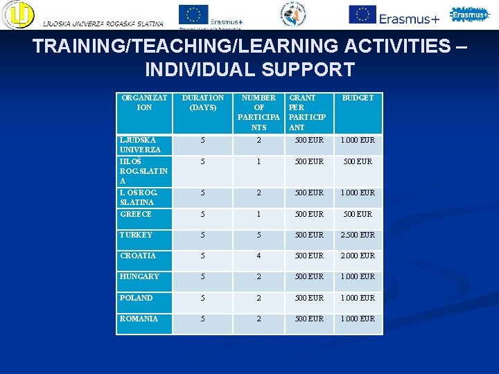 TRAINING/TEACHING/LEARNING ACTIVITIES – INDIVIDUAL SUPPORT ORGANIZAT ION DURATION (DAYS) NUMBER OF PARTICIPA NTS GRANT TRAINING/TEACHING/LEARNING ACTIVITIES – INDIVIDUAL SUPPORT ORGANIZAT ION DURATION (DAYS) NUMBER OF PARTICIPA NTS GRANT