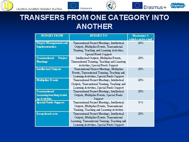 TRANSFERS FROM ONE CATEGORY INTO ANOTHER BUDGET FROM Project Management and Implementation BUDGET TO TRANSFERS FROM ONE CATEGORY INTO ANOTHER BUDGET FROM Project Management and Implementation BUDGET TO