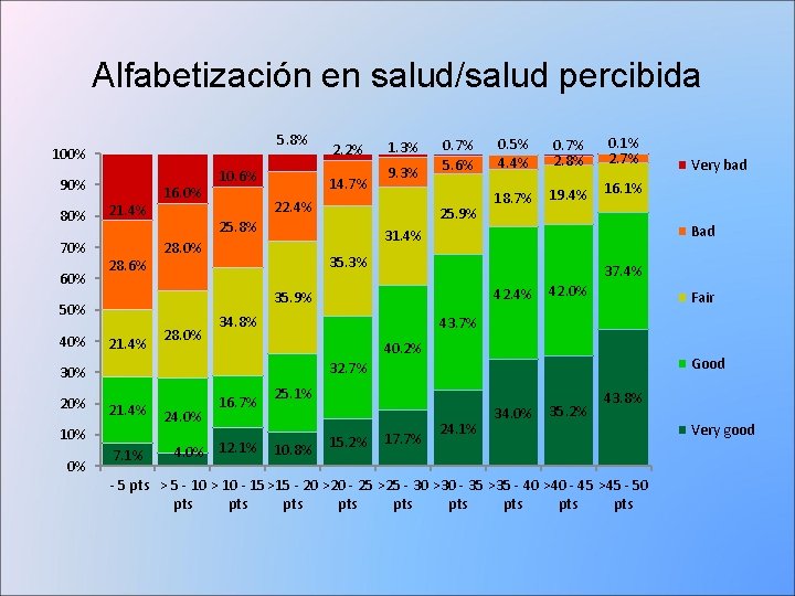 Alfabetización en salud/salud percibida 5. 8% 100% 90% 80% 70% 60% 21. 4% 28.