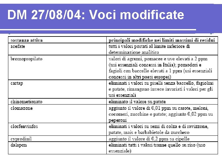 DM 27/08/04: Voci modificate 