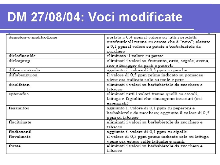 DM 27/08/04: Voci modificate 