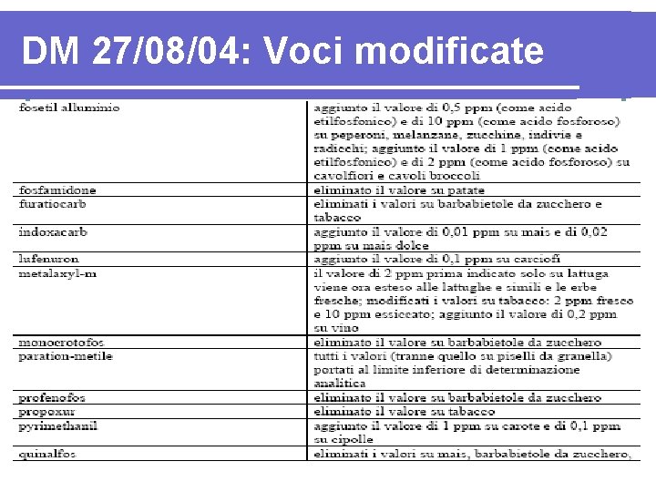 DM 27/08/04: Voci modificate 