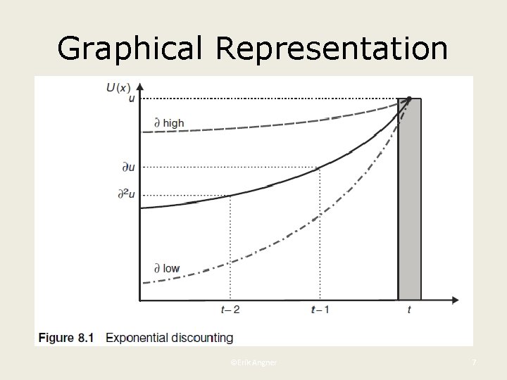 Graphical Representation ©Erik Angner 7 