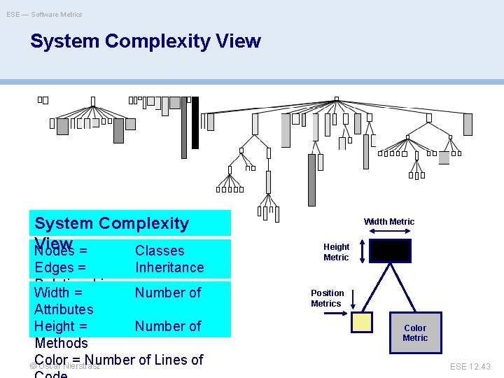 ESE — Software Metrics System Complexity View Nodes = Classes Edges = Inheritance Relationships