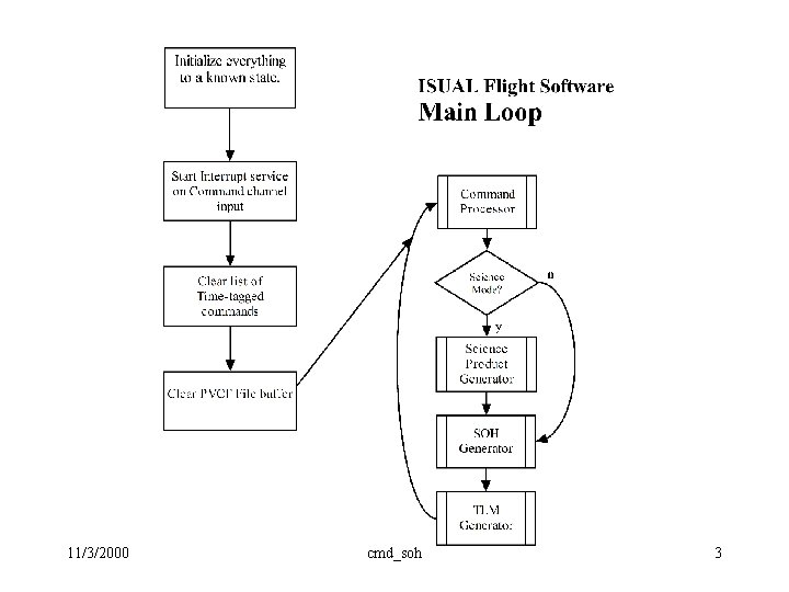 11/3/2000 cmd_soh 3 11/3/2000 cmd_soh 3