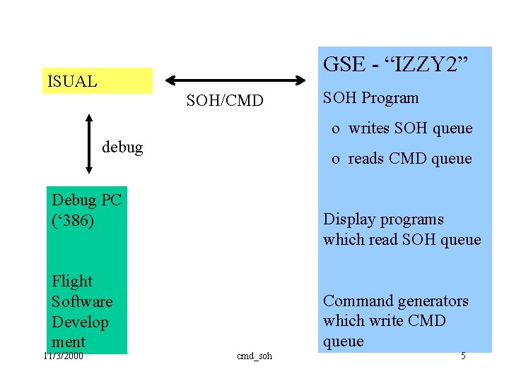 GSE - “IZZY 2” ISUAL SOH/CMD SOH Program o writes SOH queue debug o GSE - “IZZY 2” ISUAL SOH/CMD SOH Program o writes SOH queue debug o