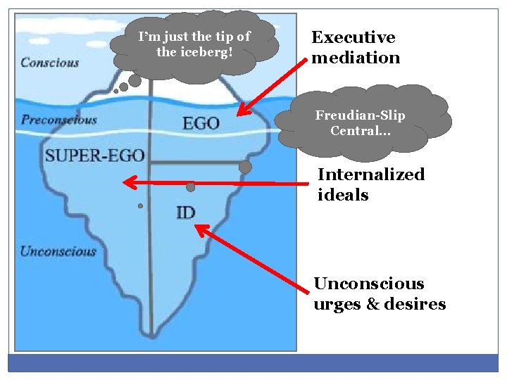 I’m just the tip of the iceberg! Executive mediation Freudian-Slip Central… Internalized ideals Unconscious