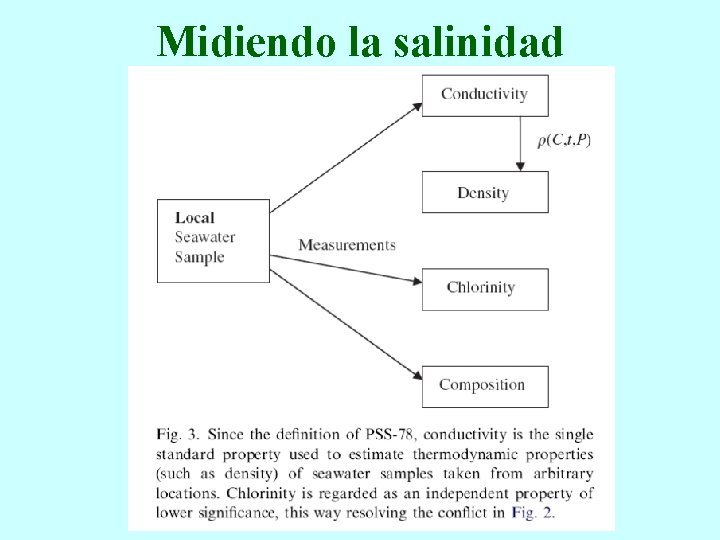 Midiendo la salinidad 