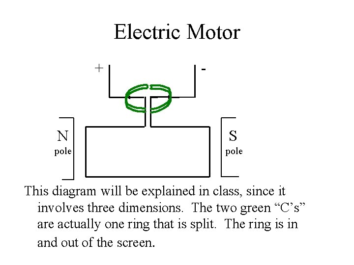 Electric Motor + - N S pole This diagram will be explained in class,