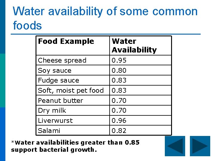 Water availability of some common foods Food Example Water Availability Cheese spread 0. 95