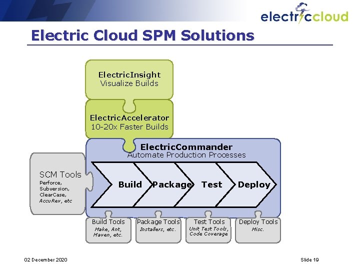 Electric Cloud SPM Solutions Electric. Insight Visualize Builds Electric. Accelerator 10 -20 x Faster
