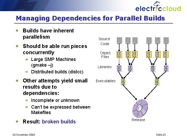 Managing Dependencies for Parallel Builds have inherent parallelism Should be able run pieces concurrently
