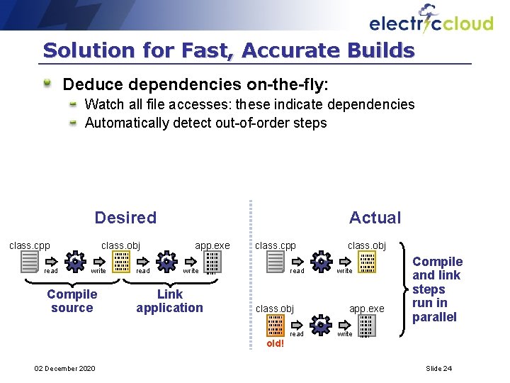 Solution for Fast, Accurate Builds Deduce dependencies on-the-fly: Watch all file accesses: these indicate