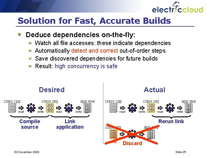 Solution for Fast, Accurate Builds Deduce dependencies on-the-fly: Watch all file accesses: these indicate