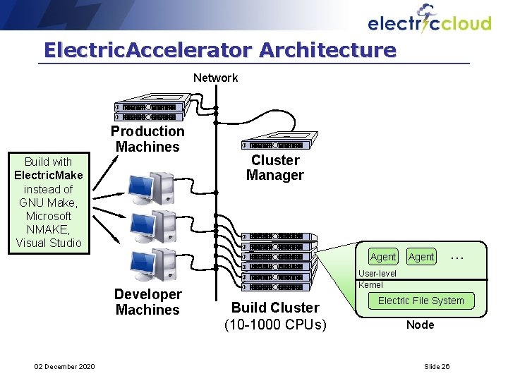 Electric. Accelerator Architecture Network Production Machines Build with Electric. Make instead of GNU Make,