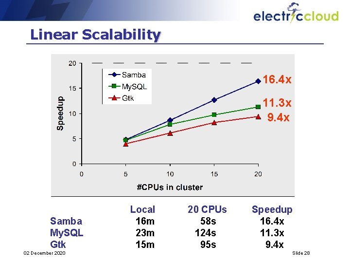Linear Scalability 16. 4 x 11. 3 x 9. 4 x Samba My. SQL