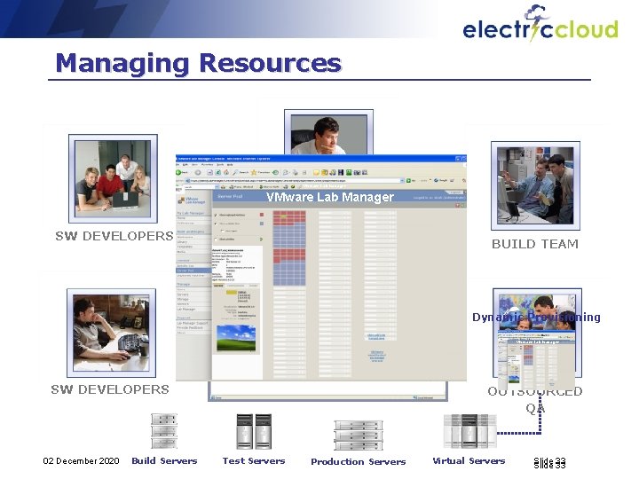 Managing Resources VMware Lab Manager ENGINEERING MGR SW DEVELOPERS BUILD TEAM Dynamic Provisioning VMware