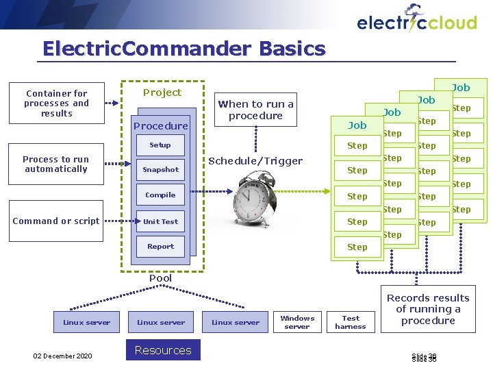 Electric. Commander Basics Container for processes and results Job Project Procedure When to run