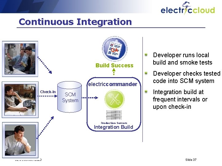 Continuous Integration QA Build Success electriccommander Check-In Developer runs local build and smoke tests