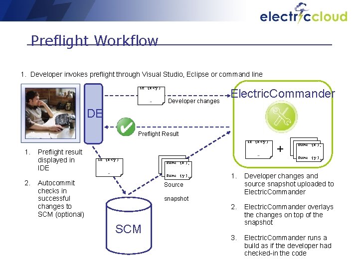 Preflight Workflow 1. Developer invokes preflight through Visual Studio, Eclipse or command line if
