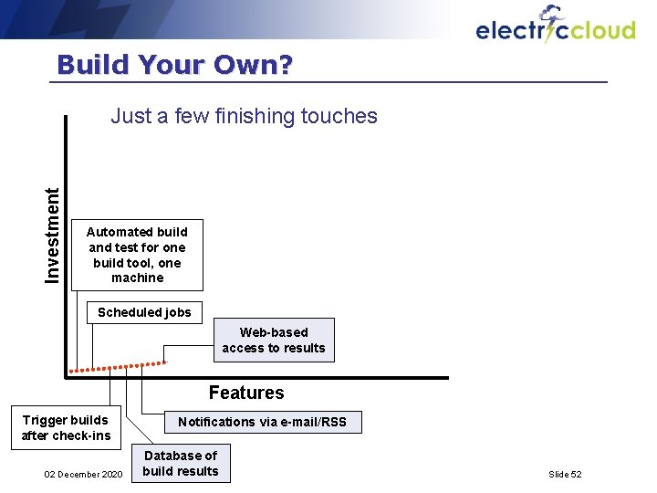 Build Your Own? Investment Just a few finishing touches Automated build and test for