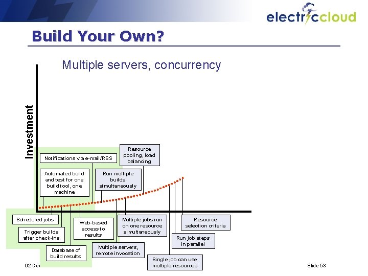 Build Your Own? Investment Multiple servers, concurrency Notifications via e-mail/RSS Automated build and test