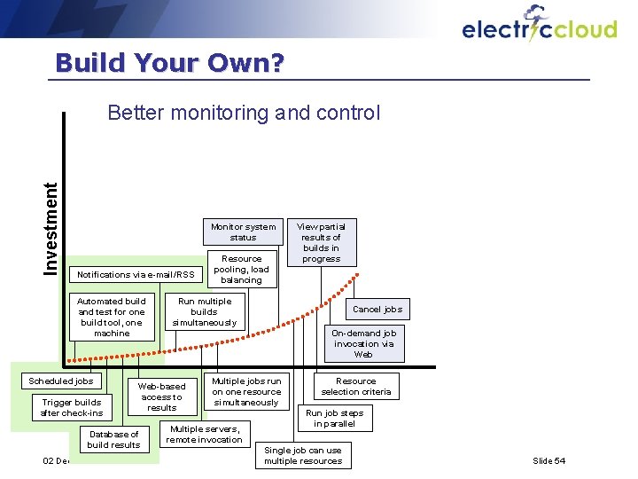 Build Your Own? Investment Better monitoring and control Monitor system status Notifications via e-mail/RSS