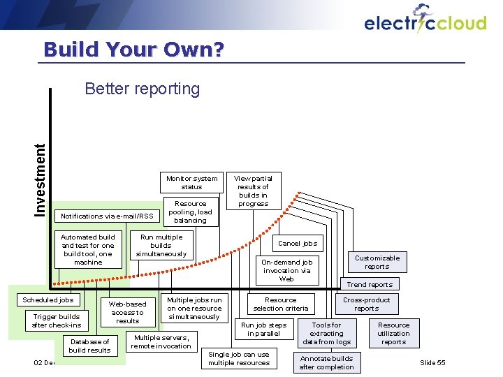 Build Your Own? Investment Better reporting Monitor system status Notifications via e-mail/RSS Automated build