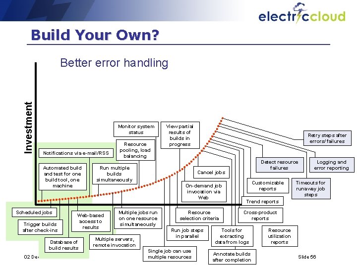 Build Your Own? Investment Better error handling Monitor system status Notifications via e-mail/RSS Automated