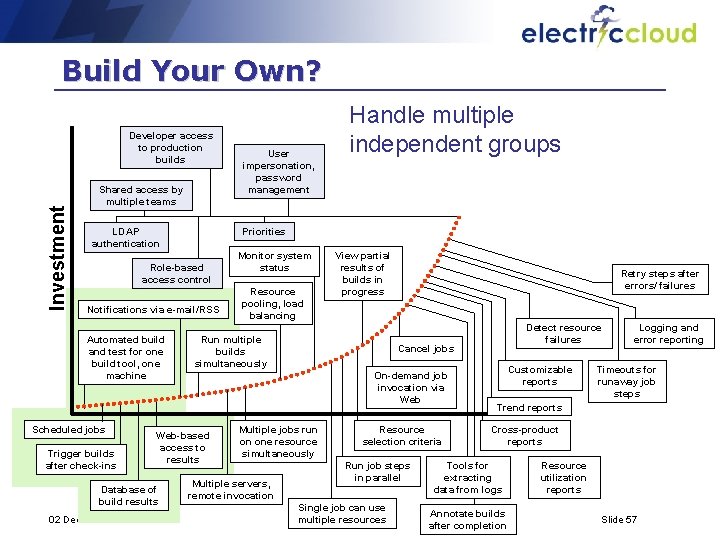 Build Your Own? Investment Developer access to production builds Shared access by multiple teams