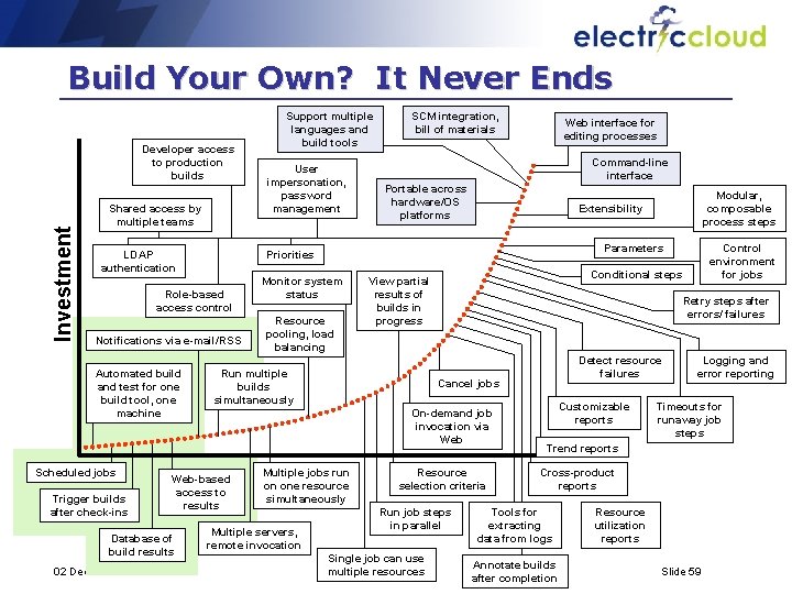 Build Your Own? It Never Ends Investment Developer access to production builds Shared access