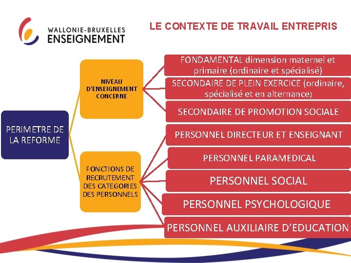 LE CONTEXTE DE TRAVAIL ENTREPRIS NIVEAU D’ENSEIGNEMENT CONCERNE FONDAMENTAL dimension maternel et primaire (ordinaire LE CONTEXTE DE TRAVAIL ENTREPRIS NIVEAU D’ENSEIGNEMENT CONCERNE FONDAMENTAL dimension maternel et primaire (ordinaire