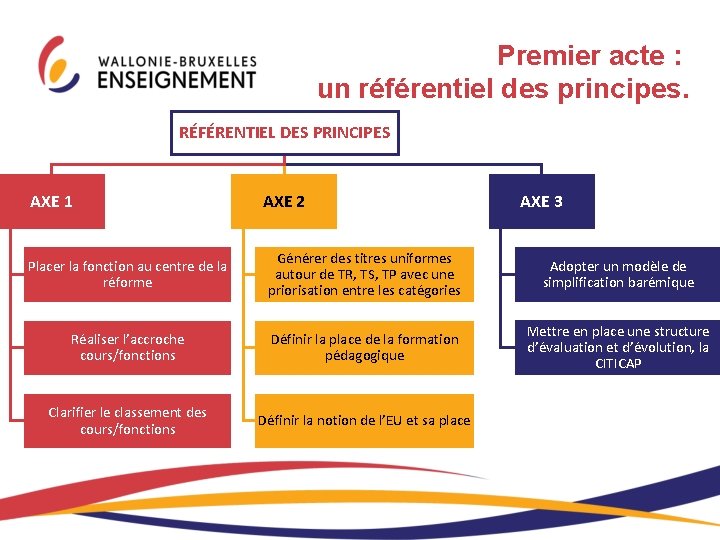 Premier acte : un référentiel des principes. RÉFÉRENTIEL DES PRINCIPES AXE 1 AXE 2 Premier acte : un référentiel des principes. RÉFÉRENTIEL DES PRINCIPES AXE 1 AXE 2