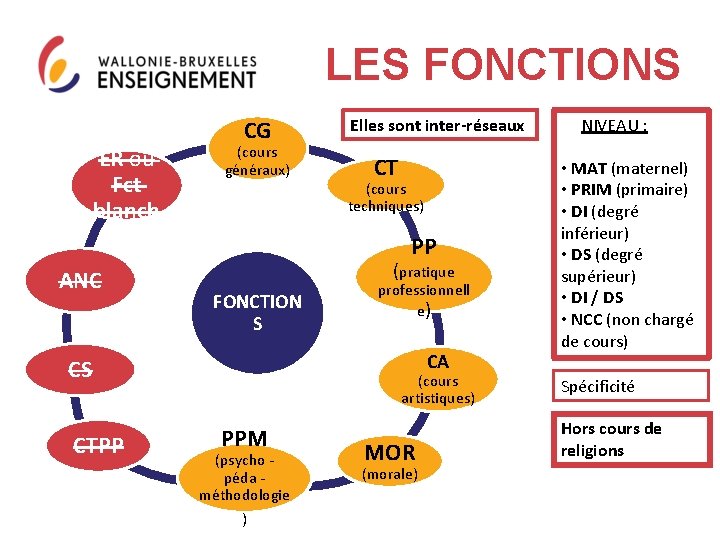 LES FONCTIONS Cours ER ou Fct blanch e ANC CG (cours généraux) CT (cours LES FONCTIONS Cours ER ou Fct blanch e ANC CG (cours généraux) CT (cours