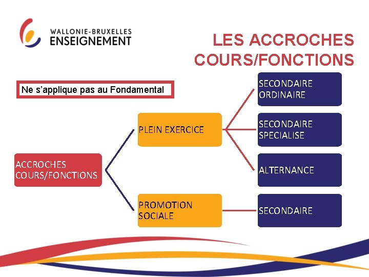 LES ACCROCHES COURS/FONCTIONS Ne s’applique pas au Fondamental PLEIN EXERCICE ACCROCHES COURS/FONCTIONS SECONDAIRE ORDINAIRE LES ACCROCHES COURS/FONCTIONS Ne s’applique pas au Fondamental PLEIN EXERCICE ACCROCHES COURS/FONCTIONS SECONDAIRE ORDINAIRE