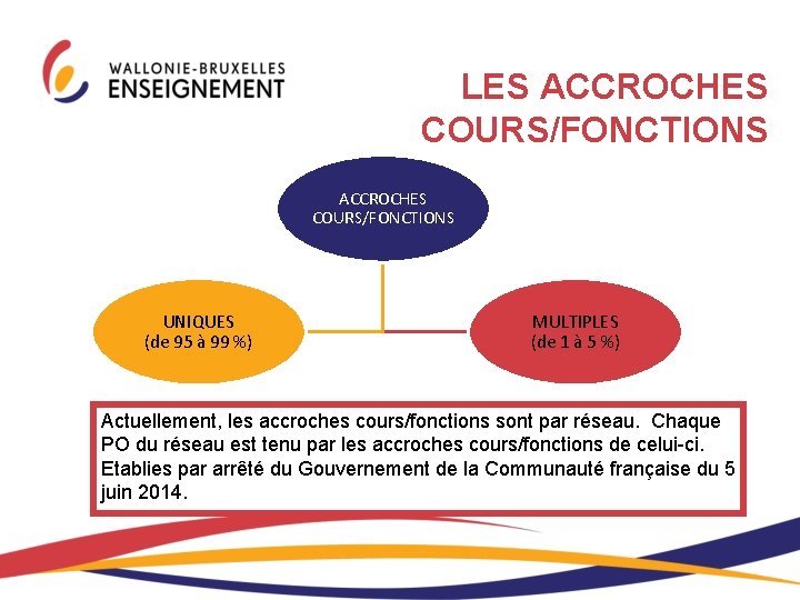 LES ACCROCHES COURS/FONCTIONS UNIQUES (de 95 à 99 %) MULTIPLES (de 1 à 5 LES ACCROCHES COURS/FONCTIONS UNIQUES (de 95 à 99 %) MULTIPLES (de 1 à 5