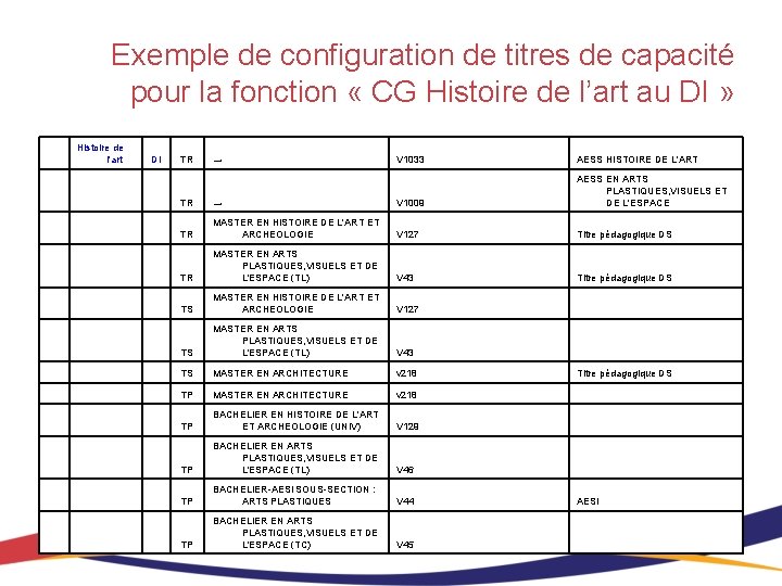 Exemple de configuration de titres de capacité pour la fonction « CG Histoire de Exemple de configuration de titres de capacité pour la fonction « CG Histoire de