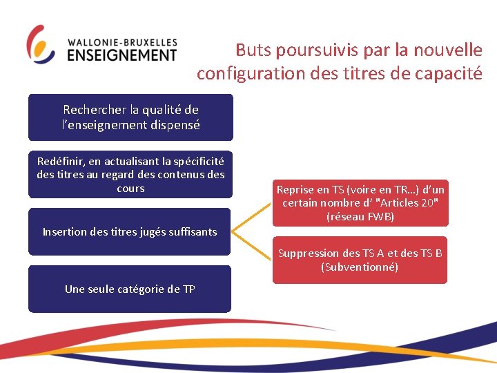 Buts poursuivis par la nouvelle configuration des titres de capacité Recher la qualité de Buts poursuivis par la nouvelle configuration des titres de capacité Recher la qualité de